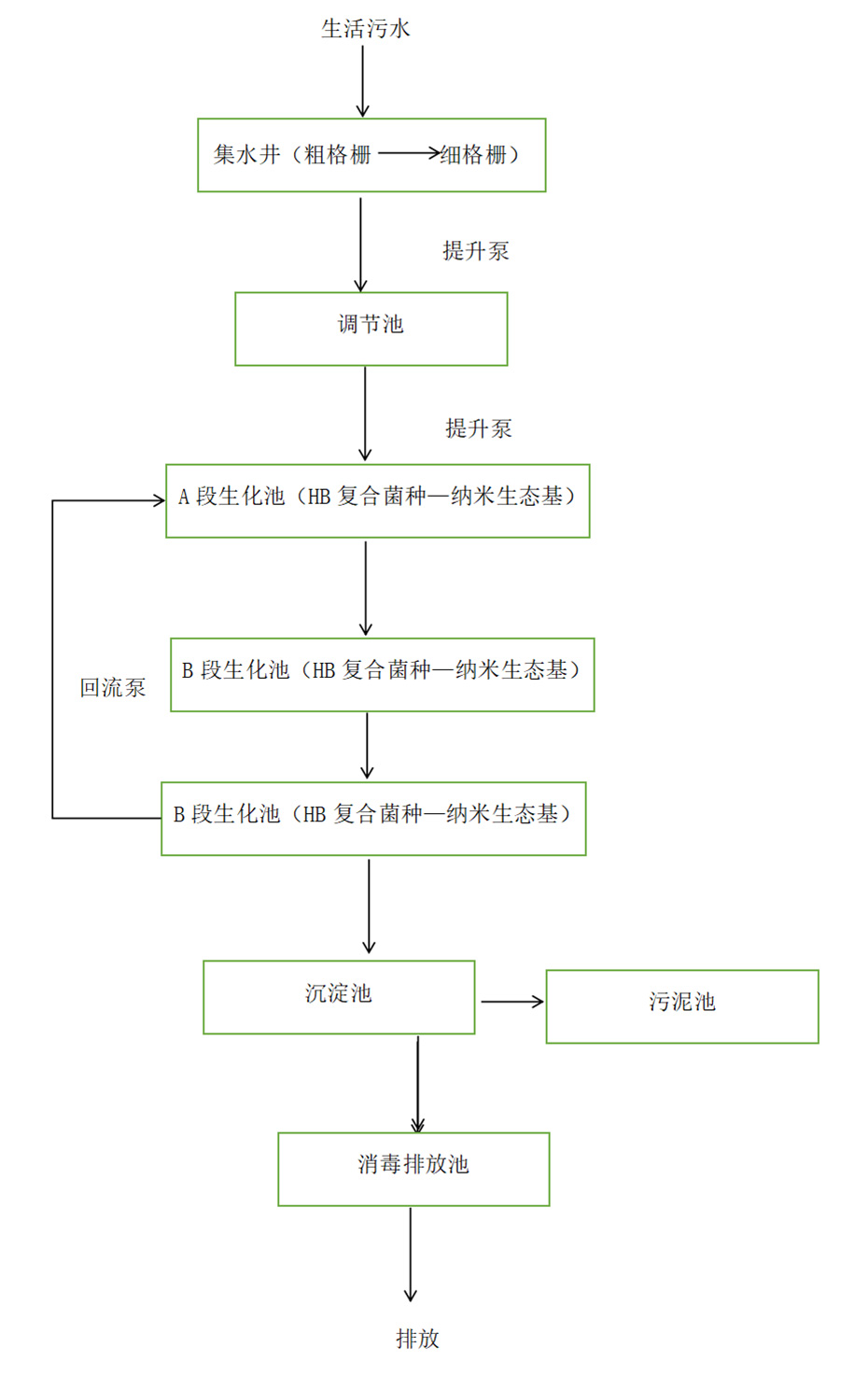 华东师范大学第二附属中学生活污水生态维护工程技术流程图